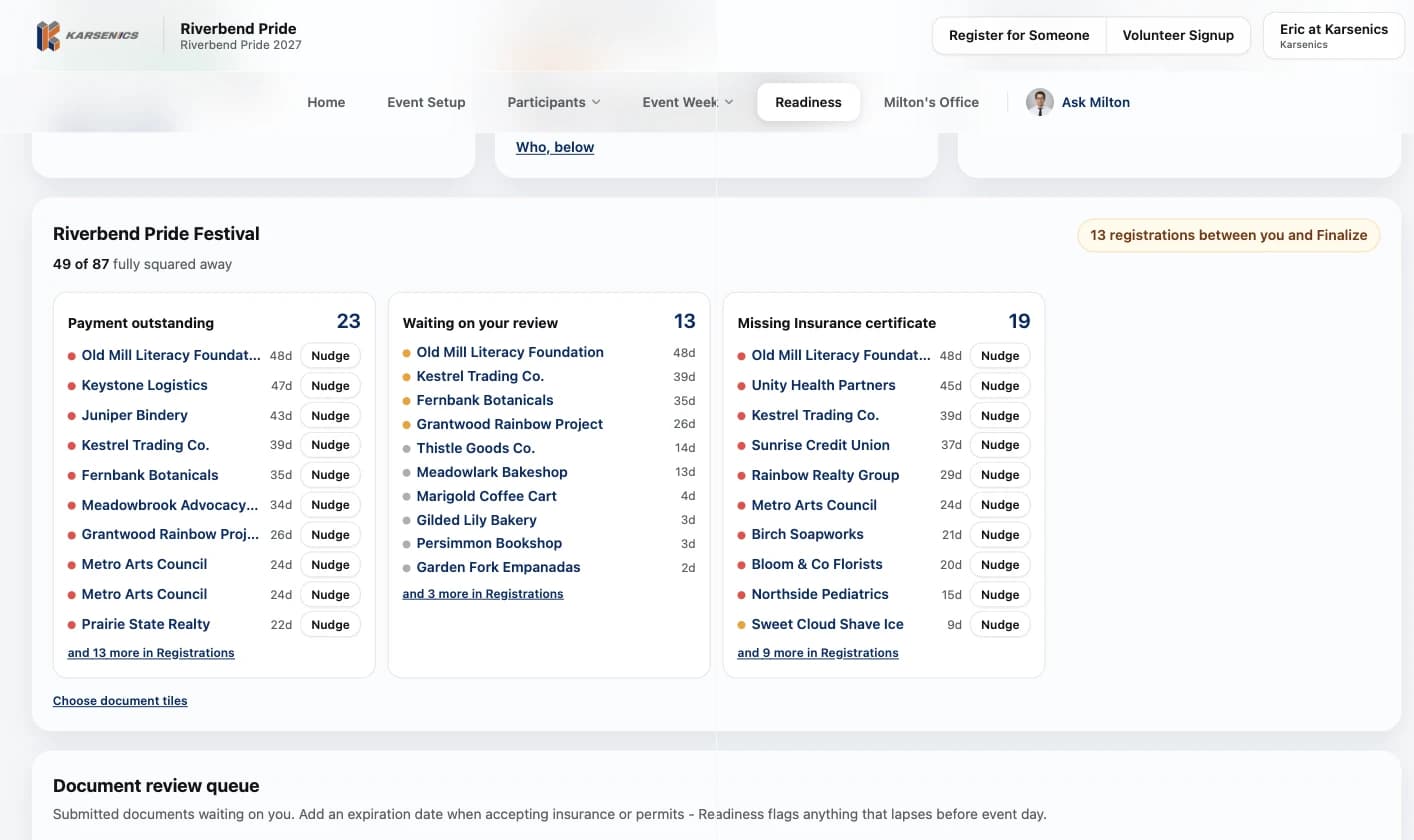 The Readiness screen for Riverbend Pride Festival, showing 49 of 87 registrations fully squared away and three lists side by side: payment outstanding, waiting on your review, and missing insurance certificate, each name with how many days it has waited and a Nudge button