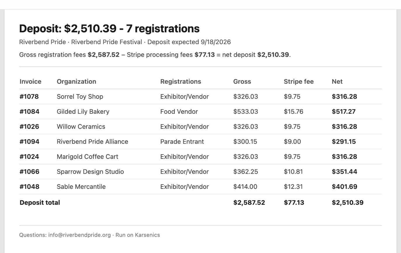 The settlement page of a printed TPS Report stating gross registration fees of 2,587.52 dollars minus Stripe processing fees of 77.13 dollars equals a net deposit of 2,510.39 dollars, with seven invoice rows and a deposit total