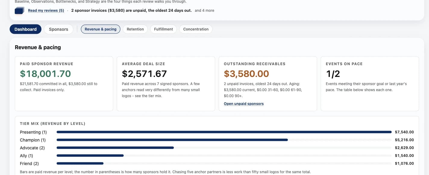 The Sponsors dashboard on Revenue and pacing: 18,001.70 dollars of paid sponsor revenue, a 2,571.67 dollar average deal, 3,580 dollars outstanding across two invoices, one of two events on pace, and paid revenue by level from Presenting to Friend