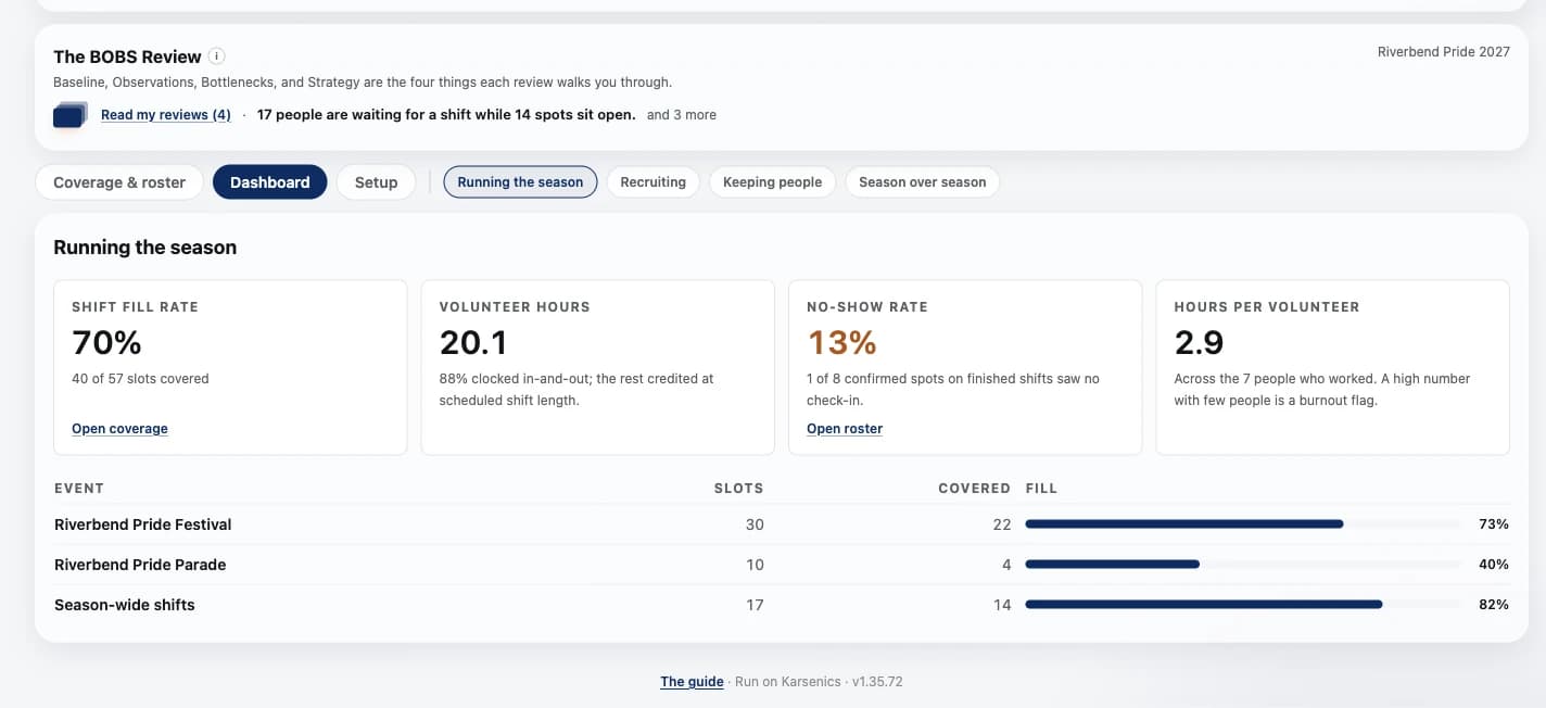 The volunteer dashboard on Running the season: 70 percent shift fill rate, 20.1 volunteer hours, a 13 percent no-show rate and 2.9 hours per volunteer, with slots, covered and fill percentage for each event